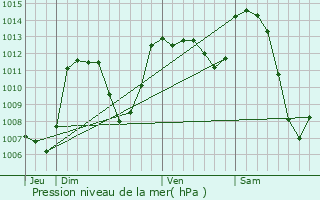Graphe de la pression atmosphrique prvue pour Chaliers