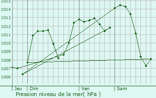 Graphe de la pression atmosphrique prvue pour Rageade