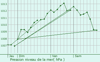 Graphe de la pression atmosphrique prvue pour Gignac-la-Nerthe