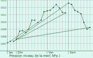 Graphe de la pression atmosphrique prvue pour Saumos