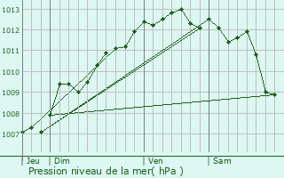 Graphe de la pression atmosphrique prvue pour Carnoux-en-Provence