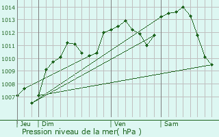 Graphe de la pression atmosphrique prvue pour Citey