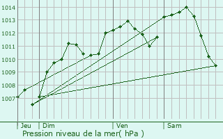 Graphe de la pression atmosphrique prvue pour Sainte-Reine