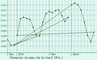 Graphe de la pression atmosphrique prvue pour Pailherols