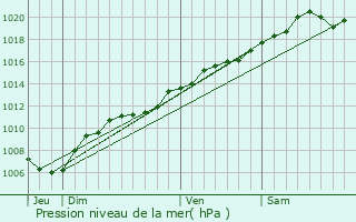 Graphe de la pression atmosphrique prvue pour Aubou