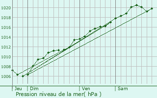 Graphe de la pression atmosphrique prvue pour Valleroy