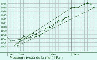 Graphe de la pression atmosphrique prvue pour Sollis-Pont