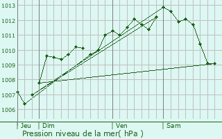 Graphe de la pression atmosphrique prvue pour Roujan