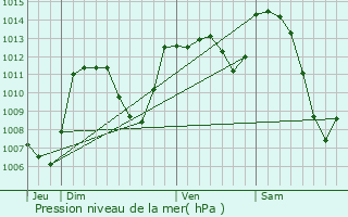 Graphe de la pression atmosphrique prvue pour Montgreleix