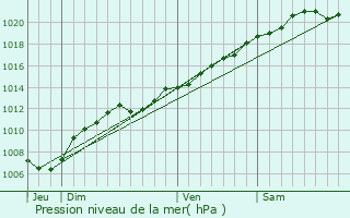 Graphe de la pression atmosphrique prvue pour Ozerailles