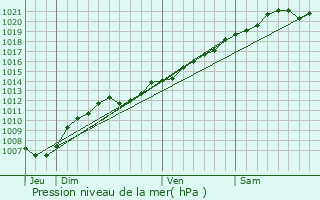 Graphe de la pression atmosphrique prvue pour Afflville