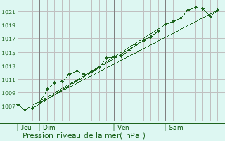 Graphe de la pression atmosphrique prvue pour Velosnes