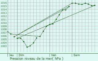 Graphe de la pression atmosphrique prvue pour Castellare-di-Casinca