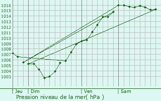 Graphe de la pression atmosphrique prvue pour Vescovato