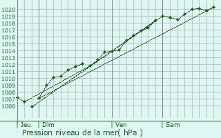 Graphe de la pression atmosphrique prvue pour Saint-Sauveur