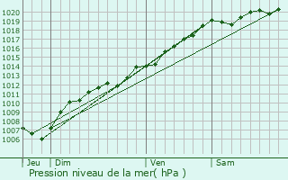 Graphe de la pression atmosphrique prvue pour Pierre-Perce