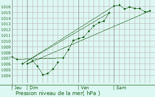 Graphe de la pression atmosphrique prvue pour Solaro