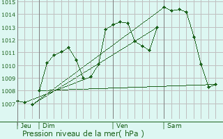 Graphe de la pression atmosphrique prvue pour Morez