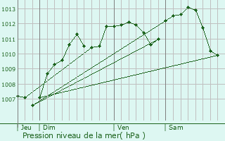 Graphe de la pression atmosphrique prvue pour Joigny