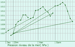 Graphe de la pression atmosphrique prvue pour Delain