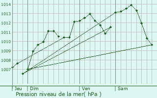 Graphe de la pression atmosphrique prvue pour Achey