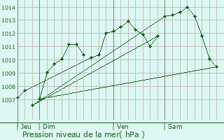 Graphe de la pression atmosphrique prvue pour Onay