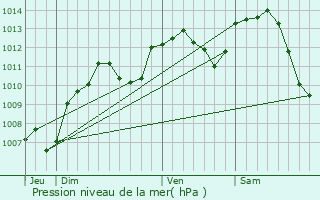 Graphe de la pression atmosphrique prvue pour Velloreille-ls-Choye