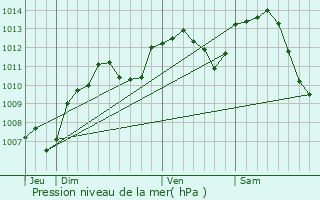 Graphe de la pression atmosphrique prvue pour Ancier