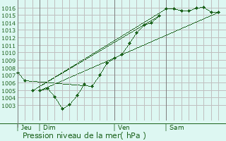 Graphe de la pression atmosphrique prvue pour Farinole