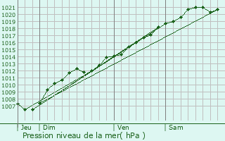 Graphe de la pression atmosphrique prvue pour Mouaville