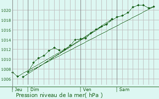 Graphe de la pression atmosphrique prvue pour Friauville