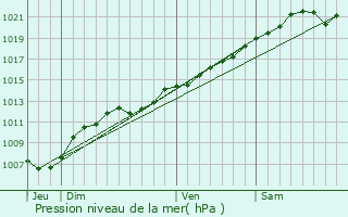 Graphe de la pression atmosphrique prvue pour Dombras