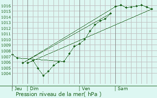 Graphe de la pression atmosphrique prvue pour Santa-Reparata-di-Balagna