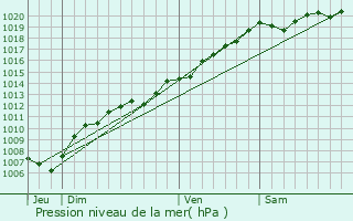 Graphe de la pression atmosphrique prvue pour Housseras