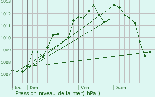 Graphe de la pression atmosphrique prvue pour Cartelgue