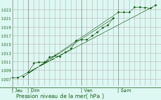 Graphe de la pression atmosphrique prvue pour Bruille-Saint-Amand