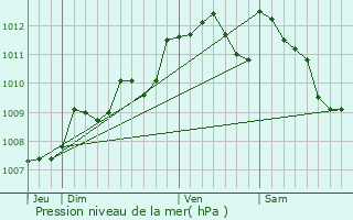 Graphe de la pression atmosphrique prvue pour Marcheprime