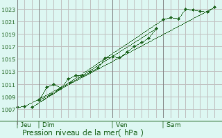 Graphe de la pression atmosphrique prvue pour Bousignies-sur-Roc