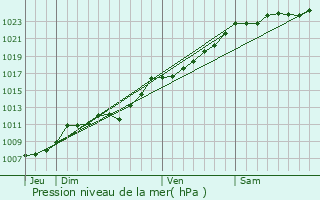 Graphe de la pression atmosphrique prvue pour Anstaing