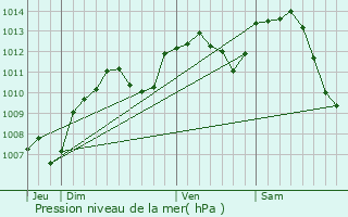 Graphe de la pression atmosphrique prvue pour Bard-ls-Pesmes