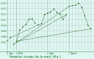 Graphe de la pression atmosphrique prvue pour Montagney