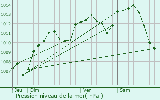 Graphe de la pression atmosphrique prvue pour Chevigney