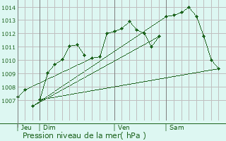 Graphe de la pression atmosphrique prvue pour Vadans