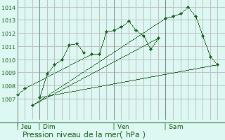 Graphe de la pression atmosphrique prvue pour Auvet-et-la-Chapelotte