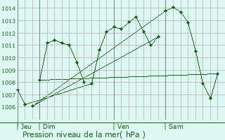 Graphe de la pression atmosphrique prvue pour Laroquevieille