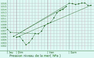 Graphe de la pression atmosphrique prvue pour Cagnano