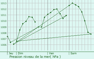 Graphe de la pression atmosphrique prvue pour Tarare