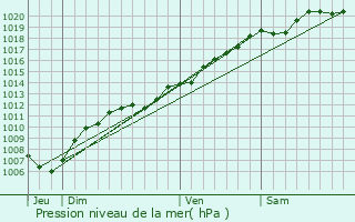 Graphe de la pression atmosphrique prvue pour Juvrecourt