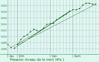 Graphe de la pression atmosphrique prvue pour Morville-sur-Seille