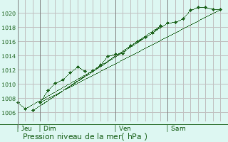 Graphe de la pression atmosphrique prvue pour Bayonville-sur-Mad